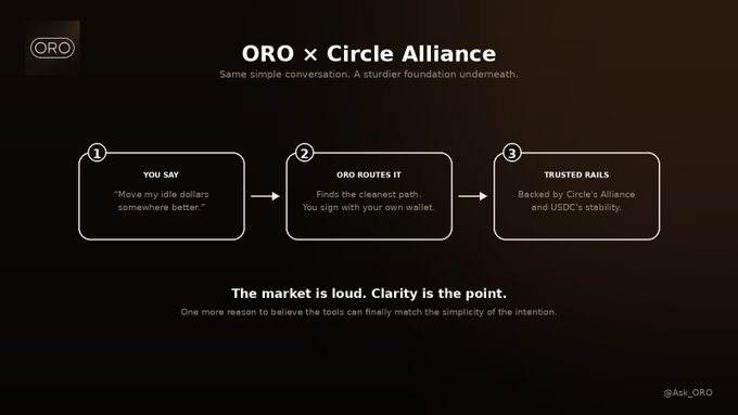 A promotional graphic for 'ORO × Circle Alliance' explaining a simple three-step process: 1) YOU SAY 'Move my idle dollars somewhere better,' 2) ORO ROUTES IT to find the cleanest path, 3) TRUSTED RAILS backed by Circle's Alliance and USDC's stability, with the tagline 'The market is loud. Clarity is the point.' and handle @Ask_ORO.