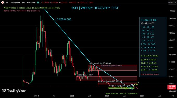 A TradingView candlestick chart showing the SEI/TetherUS weekly performance, featuring technical analysis annotations like 'LOWER HIGHS', 'Descending resistance', and 'RECOVERY FIB' levels.