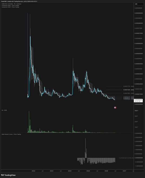 The image is a TradingView chart of TradeOgre's "PRIME" token versus USD, showing an extreme spike near 0.0001 USD in late 2021 followed by a long, steady decline to around 0.00000138 USD by 2026, with a "COINBASE:SHIBUSD" indicator below. It illustrates the poster's point—shilling old, already-crashed meme coins to hold is futile, as the chart shows years of decay after the initial pump.