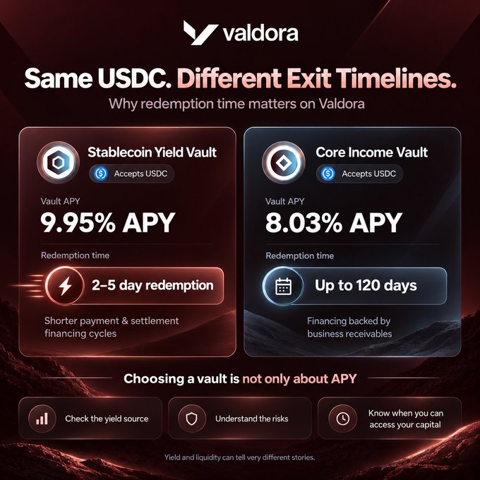 A promotional graphic for Valdora titled 'Same USDC. Different Exit Timelines' comparing a Stablecoin Yield Vault (9.95% APY, 2-5 day redemption) and a Core Income Vault (8.03% APY, up to 120 days redemption).