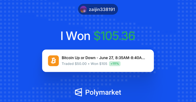 A Polymarket win notification shows user "zaijin338191" earned $105.36 on a "Bitcoin Up or Down – June 27, 8:35AM-8:40AM" market, trading $50.00 for a +111% return—supporting the post's claim of a 3X gain on the 5-minute BTC market.