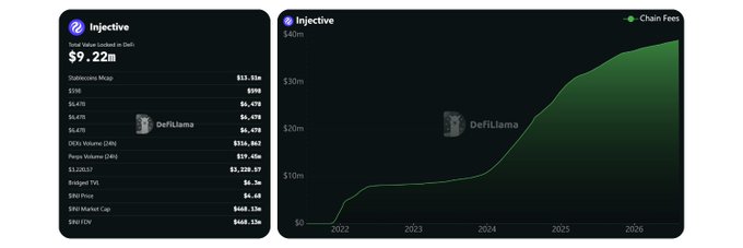 DefiLlama dashboard for Injective showing a Total Value Locked (DeFi) of $9.22m and a Steadycoin Mcap of $13.51m, alongside a chart displaying Chain Fees growing from near $0 in 2022 to over $40m by 2026.
