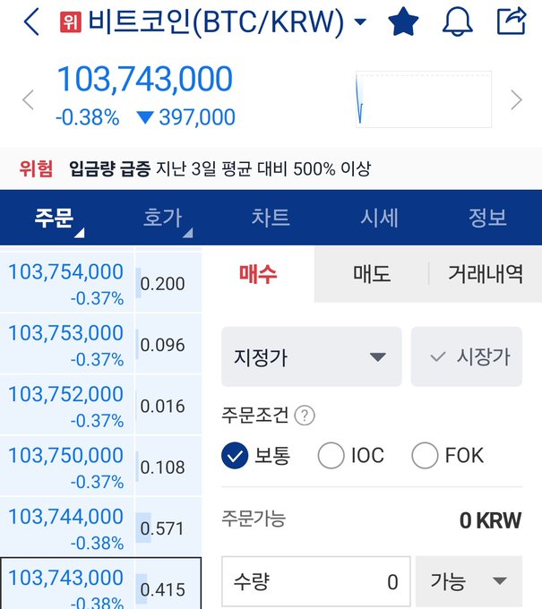 The image shows a phone screen displaying information about Bitcoin, including its current volume and daily risk deposit value. The Bitcoin risk deposit volume has recently spiked over 500% compared to the average for the past three days. The data is in multiple languages, showing the global popularity of Bitcoin. The screen displays a table with the number of Bitcoins held by investors at 0.41, while the average volume for the past three days is 0.4. This highlights that Bitcoin's value has been increasing faster than usual.