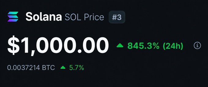 The image shows a Solana (SOL) price widget displaying "$1,000.00" with a green upward arrow showing an "845.3% (24h)" surge, ranked #3. The post asks Grok when SOL will hit $1,000, and the image humorously suggests that target has already been reached with massive 24-hour gains.