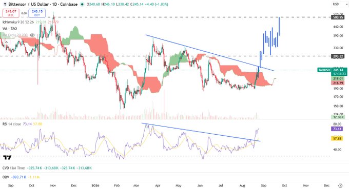 A cryptocurrency trading chart for TAO (Bittensor) on Coinbase, showing a daily candlestick chart with Ichimoku Cloud, RSI indicator at 73.14, current price around $245.15, and a descending trendline suggesting a breakout.