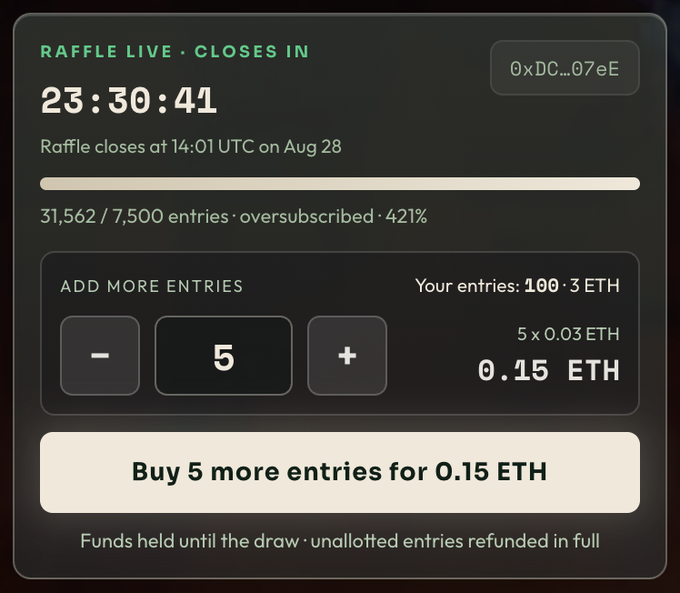 The image shows a live raffle interface for Blokyz NFTs closing in 23:30:41, displaying 31,562 of 7,500 entries (421% oversubscribed) at 0.03 ETH each, with an option to buy 5 more entries for 0.15 ETH (totaling 100 entries already held). This corroborates the post's claim of a 420%+ oversubscribed raffle that raised ~950 ETH ($2.5M) within just 30 minutes of launch.