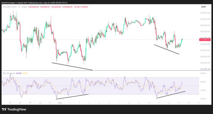 A TradingView chart showing BTC/USDT on a 1-hour timeframe approaching $63,868 after dipping below $63,000, with the RSI (14) at 58.88 indicating recovering momentum—visually supporting the post's claim of a local bottom and upward move toward $64,000.
