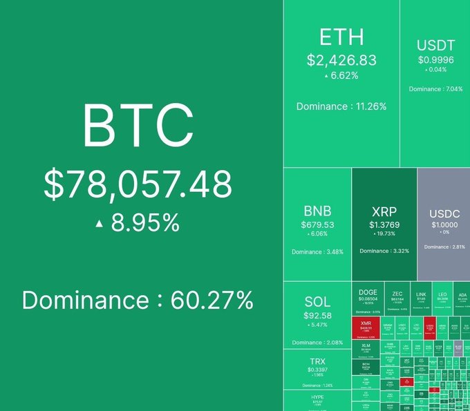 A cryptocurrency market dominance treemap showing BTC at $78,057.48 with 8.95% gain and 60.27% dominance, alongside ETH ($2,426.83), USDT ($0.9996), BNB ($679.53), XRP ($1.3769), USDC ($1.0000), and SOL ($92.58) with various percentage changes.