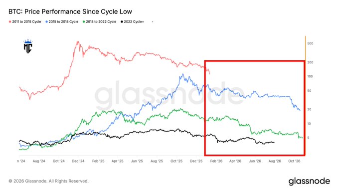 This Glassnode chart titled "BTC: Price Performance Since Cycle Low" compares Bitcoin's price performance across four cycles (2011-2015, 2015-2018, 2018-2022, and 2022+) on a logarithmic scale, showing that the current 2022 cycle (black line) is closely tracking the historical midterm cycle pattern. The red highlighted box draws attention to the post-midterm period, visually reinforcing the post's warning that Bitcoin typically remains under pressure through the middle of the year with major cycle lows arriving later—suggesting potential further downside for BTC.