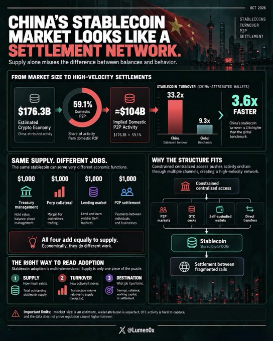 An infographic titled 'China's Stablecoin Market Looks Like A Settlement Network' from @Lumen0x, displaying data on $176.3B estimated crypto economy, 59.1% domestic P2P share, and 33.2x stablecoin turnover.