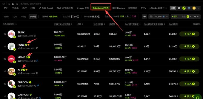 A dark-themed cryptocurrency tracking dashboard displays a list of meme tokens including SUNC, PONG, MEME, AI, SHROOM, and CATCAT, with arrows pointing to the 'Robinhood' tab and specific token entries.