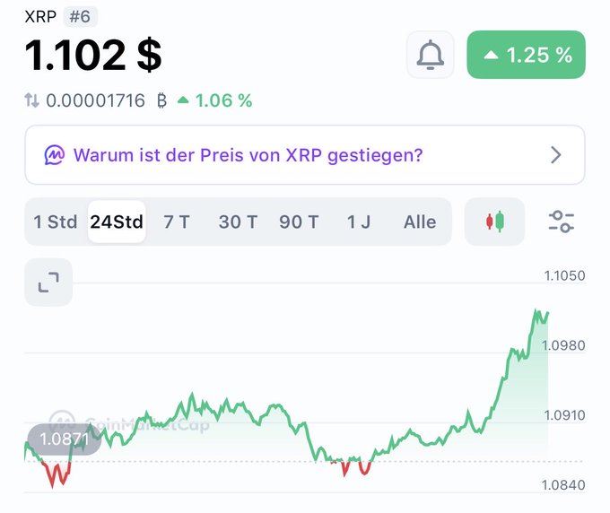 A CoinMarketCap chart shows XRP (#6) trading at $1.102, up 1.25% in the past 24 hours, with a notable weekend price surge from a low of ~$1.0840 to ~$1.1050, illustrating the "weekend pump" referenced in the post.