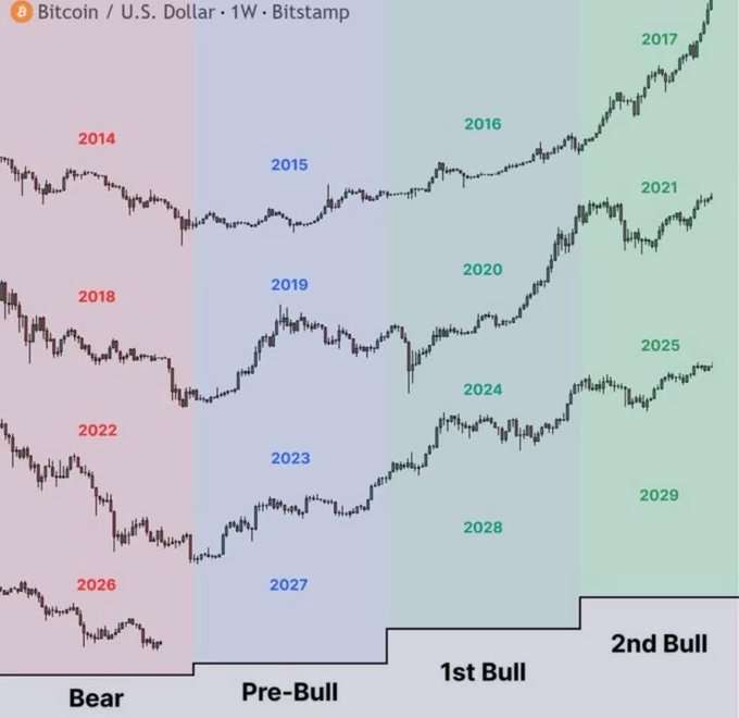 A financial chart titled 'Bitcoin / U.S. Dollar · 1W · Bitstamp' showing overlapping price cycles from years 2014-2029, color-coded into Bear, Pre-Bull, 1st Bull, and 2nd Bull market phases.