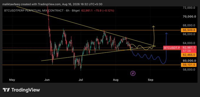 A 6-hour BTCUSDT perpetual futures chart on Bitget shows Bitcoin's price at 62,981.1 (-0.12%) within a descending triangle pattern, with the post exploring possible breakout scenarios including a bullish move toward $66,949.8 resistance or continued consolidation/bearish decline toward the $59,101.5 support zone.