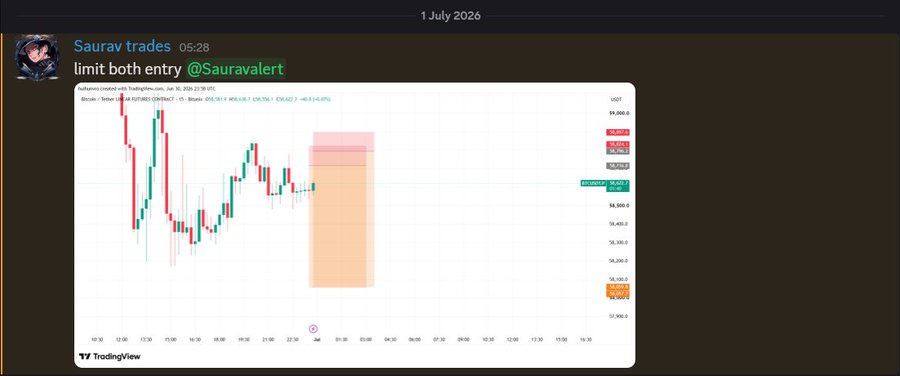 A trading chart from TradingView shows a Bitcoin/USDT perpetual futures trade on Binance, with a short position (highlighted in orange/red) executed with a limit entry on July 30, 2026, as part of Saurav's update about a 4.2R winning trade where 80% was booked and the rest held toward full take profit.
