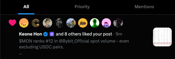 A Twitter/X notification screenshot shows 'Keone Hon and 8 others liked your post' from 9 minutes ago, with the post content reading '$MON ranks #12 in @Bybit_Official spot volume - even excluding USDC pairs.'