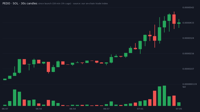 A 30-second candlestick chart of P EDO • SOL shows the meme coin's price surging from around $0.00000119 to a peak near $0.00000542, with trading volume spiking sharply in the final minutes to reflect the pumpfun launch activity referenced in the post.