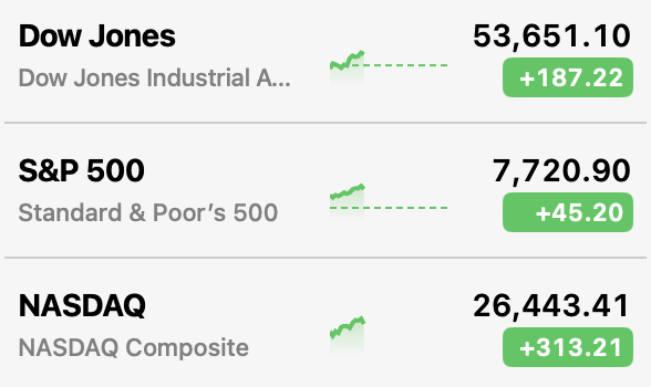 A stock market summary shows all three major indices trading in the green following Federal Reserve Chair remarks: the Dow Jones Industrial Average up +187.22 to 53,651.10, the S&P 500 up +45.20 to 7,720.90, and the NASDAQ Composite up +313.21 to 26,443.41, suggesting markets responded positively to the Fed Chair's comments.