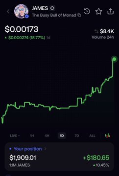 A cryptocurrency trading interface showing the JAMES token (titled 'The Busy Bull of Monad') priced at $0.00173 with an 18.77% gain and $8.4K 24h volume, featuring a green upward price chart and a user position of $1,909.01 up +$180.65 (10.45%).