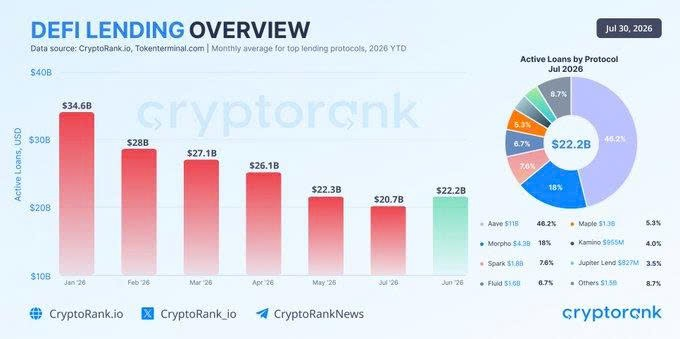 The image, titled "DeFi Lending Overview," shows monthly active loan volumes from January to July 2026, illustrating a decline from $34.6B in January to $20.7B in June, before rebounding to $22.2B in July. A pie chart for July 2026 highlights Aave's dominant 46.2% market share ($11B), followed by Morpho at 18% ($4.3B), with other protocols like Spark, Fluid, Maple, Kamino, and Jupiter capturing smaller shares. This visual supports the post's claim that DeFi lending ended a five-month losing streak with a modest rebound in July, driven largely by Aave and Morpho's combined market dominance.