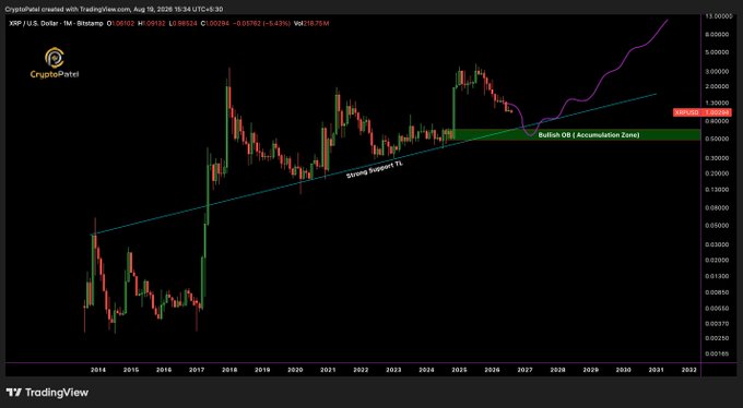 A TradingView chart of XRP/USD on the 1-month Bitstamp timeframe showing price at 0.60102 with a highlighted "Bullish OB (Accumulation Zone)" and "Strong Support TL" (trendline), visualizing the analyst's claim of a critical monthly close that could precede a liquidity sweep toward $0.65–$0.50 before a long-term rally to $10.