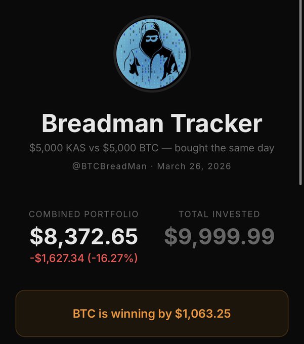 A portfolio tracker screenshot titled 'Breadman Tracker' comparing $5,000 KAS vs $5,000 BTC purchased on March 26, 2026, showing a combined portfolio of $8,372.65 (a -16.27% loss), with BTC outperforming KAS by $1,063.25.