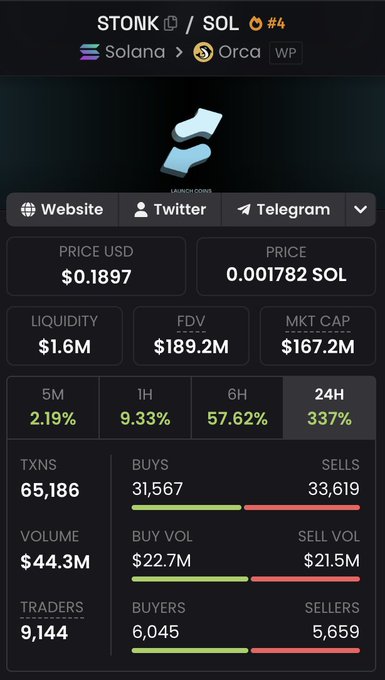 A trading dashboard for the $STONK/SOL token on the Orca DEX (Solana) shows a price of $0.1897, $1.6M liquidity, and a $167.2M market cap, with a massive 337% gain over 24 hours, $44.3M in volume, and 65,186 transactions from 9,144 traders—matching the post's hype about explosive launchpad volumes and rapid price action.