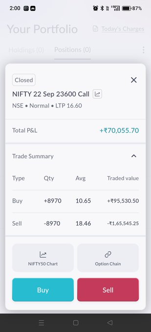 A mobile screenshot of a trading portfolio app showing a closed NIFTY 22 Sep 23600 Call position on NSE with a profit of +₹70,055.70, achieved by buying 8,970 units at ₹10.65 and selling at ₹18.46. The successful OTM breakout scalp trade yielded a substantial gain, reflecting the post's excitement about the well-played out-of-the-money call option strategy.