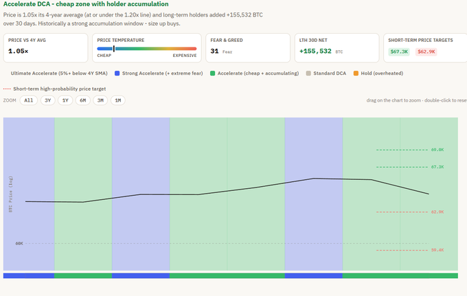 A financial dashboard titled 'Accelerate DCA - cheap zone with holder accumulation' showing Bitcoin price metrics: 1.05x 4-year average, Fear & Greed at 31, +155,532 BTC LTH 30D Net, with short-term price targets of $67.3K and $62.9K, and a 1-month price chart indicating the asset is in an 'Accelerate' accumulation zone.