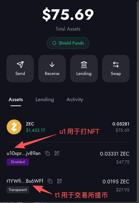 A cryptocurrency wallet interface showing total assets of $75.69 with a 'Shield Funds' button, displaying ZEC assets including a shielded address 'u1oxpr...jv89an' annotated with 'u1用于打NFT' (u1 used for minting NFTs) and a transparent address 't1YWFi...Bs6WFF' annotated with 't1用于交易所提币' (t1 used for exchange withdrawals).