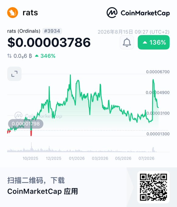 A CoinMarketCap screenshot for the "rats (Ordinals)" token (#3934) shows a price of $0.00003786 with a 136% gain and 346% volume increase as of August 15, 2026, displayed alongside a price chart spanning from October 2025 to July 2026.
