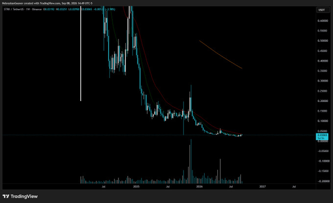 A weekly TradingView chart of Starknet (STRK/USDT) on Binance shows a steep downtrend from highs above 0.50 to roughly 0.08, with moving averages and declining volume reinforcing the bearish structure—visually supporting the view of STRK as a "dead altcoin chart" until proven otherwise.