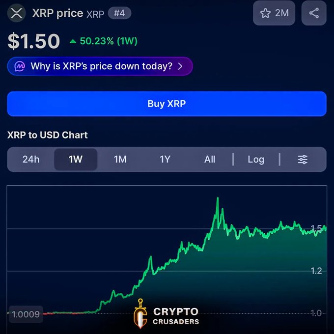 A cryptocurrency price page for XRP showing $1.50 with a 50.23% gain (1W), featuring a green upward-trending XRP to USD chart and a 'Crypto Crusaders' watermark.
