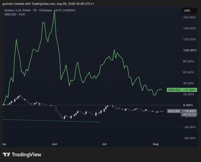 A TradingView chart compares ORE's price performance against SOL/USD on Coinbase over three months (May-Aug 2025), showing OREUSD up 27.94% while SOLUSD is down 10.69%, visually supporting the post's claim that ORE outperformed SOL by roughly 28% versus -11% since May 1st.