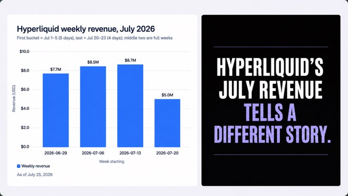 A bar chart showing Hyperliquid's weekly revenue for July 2026, declining from $8.7M to $5.0M, alongside the text 'HYPERLIQUID'S JULY REVENUE TELLS A DIFFERENT STORY.'