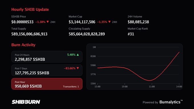An image showing a SHIB hourly update dashboard, featuring data like a -1.38% price drop to $0.00000533, a market cap of $3,144,117,506, and burn activity totals, alongside a graph titled "1M" with a red line tracking burn metrics, which confirms the post's claim of 950,669 $SHIB tokens burned in the past hour across 1 transaction.