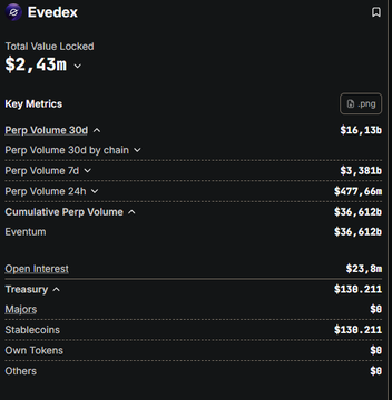 ivenex trading platform dashboard displays total value locked, key metrics, and a breakdown of perp volume by chain.