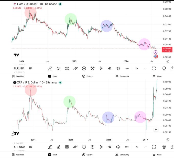 Two TradingView charts comparing Flare (FLR/USD) on Coinbase from 2024-2026 and XRP/USD from Bitstamp from 2014-2017, with colored circles marking similar price action patterns.