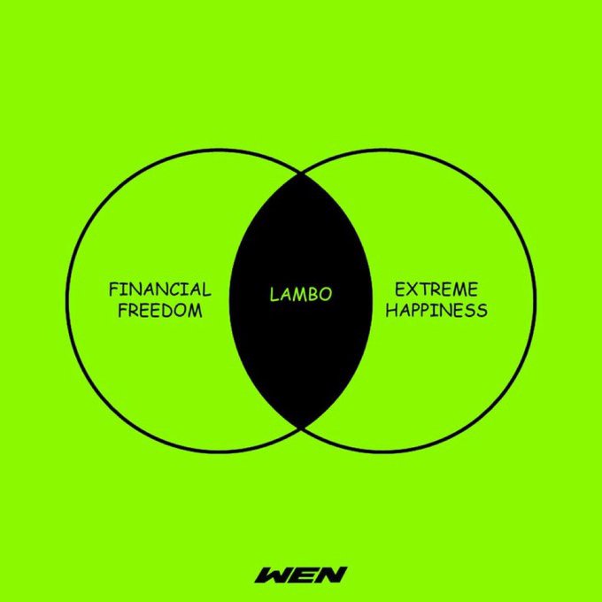 Green-background Venn diagram showing 'FINANCIAL FREEDOM' and 'EXTREME HAPPINESS' circles overlapping at a black lens labeled 'LAMBO', signed 'WEN' at the bottom.