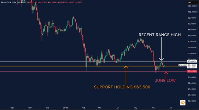 In the image, we see a price chart for Bitcoin. The chart displays that at least one day, Bitcoin has been trading around $64,100, which is considered the key level where buyers have stepped into positions. Additionally, there's an upward trend in prices, indicating that the investors seem to be holding onto their positions and defending against any possible decline. The recent range high was around $64,100, but it seems to have been surpassed by Bitcoin's current price of $66,900.