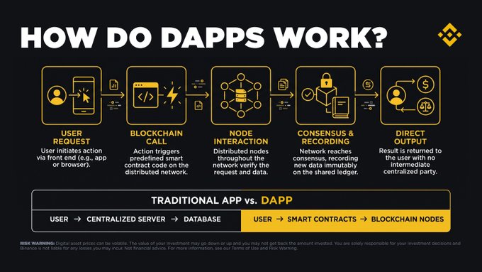 An infographic titled "HOW DO DAPPS WORK?" illustrating the five-step process of decentralized applications: User Request, Blockchain Call, Node Interaction, Consensus & Recording, and Direct Output, along with a comparison showing the difference between Traditional Apps (User → Centralized Server → Database) versus DApps (User → Smart Contracts → Blockchain Nodes). The image visually supports the post's message by demonstrating how DApps eliminate centralized intermediaries, replacing traditional server architecture with distributed blockchain nodes and smart contracts to give users direct control over their digital interactions.
