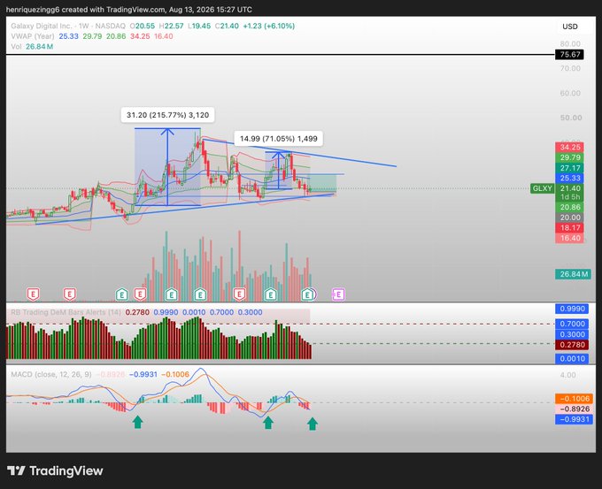 A TradingView chart of Galaxy Digital Inc. ($GLXY) on the weekly timeframe, showing a weekly MACD bullish crossover setup with prior historical signals that produced gains of +215.77% (from $3.20 to $31.20) and +71.05% (from $1.499 to $14.99), visually supporting the post's claim that the stock is about to cross its weekly MACD with historical analogs averaging +143% gains.
