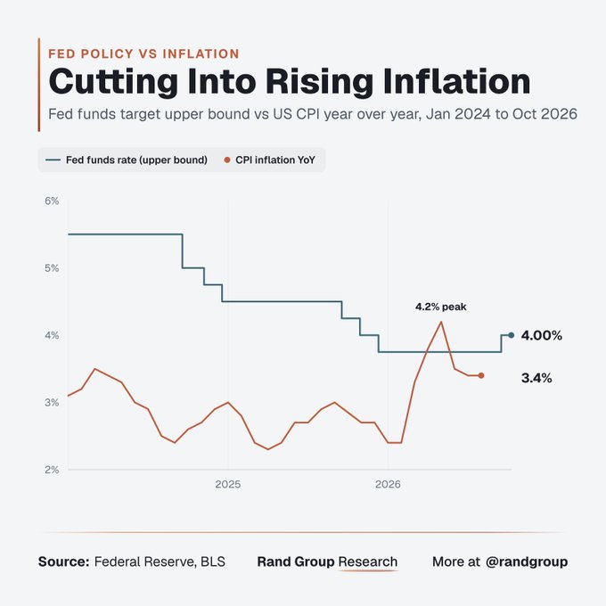 The image, titled "Cutting Into Rising Inflation," displays a line chart tracking the Fed funds target upper bound (teal) versus US CPI inflation YoY (orange) from January 2024 to October 2026, showing the Fed funds rate declining from 5.5% to a low of 3.75% before rising back to 4.00%, while CPI inflation spiked from around 2.4% to a 4.2% peak before settling at 3.4%—visually supporting the post's observation that the Fed's early 2026 rate cuts coincided with inflation nearly doubling, suggesting the cuts may have fueled rising prices.
