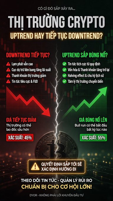 A Vietnamese-language crypto market infographic asks 'THỊ TRƯỜNG CRYPTO - UPTREND HAY TIẾP TỤC DOWNTREND?' comparing downtrend (45% probability) versus uptrend (55% probability) scenarios with a split lightning-bolt design over a Bitcoin.