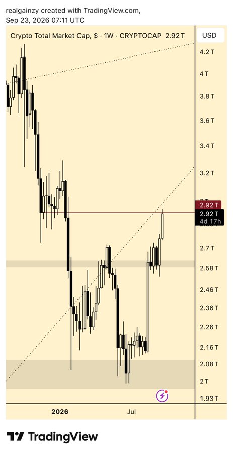 A TradingView chart showing the Crypto Total Market Cap (CRYPTOCAP) on a 1W timeframe, with a current value of 2.92 T USD as of September 23, 2026.