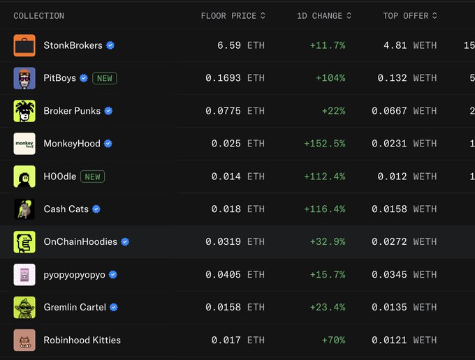 A cryptocurrency NFT marketplace listing shows multiple collections with rising floor prices, including StonkBrokers at 6.59 ETH (+11.7%), MonkeyHood at 0.025 ETH (+152.5%), and Cash Cats at 0.018 ETH (+116.4%), all displaying significant 1-day gains. The image serves as visual evidence supporting the claim that "NFTs aren't dead" by demonstrating widespread positive price movement across various collections.