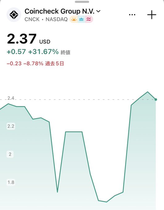 Coincheck Group N.V. (CNCK) stock chart showing a current price of $2.37 USD, with today's surge of +31.67% (+$0.57) clearly visible on the green line graph, though the post notes this gain comes amid a broader -8.78% decline over the past 5 days, indicating a rebound rather than sustained upward momentum.