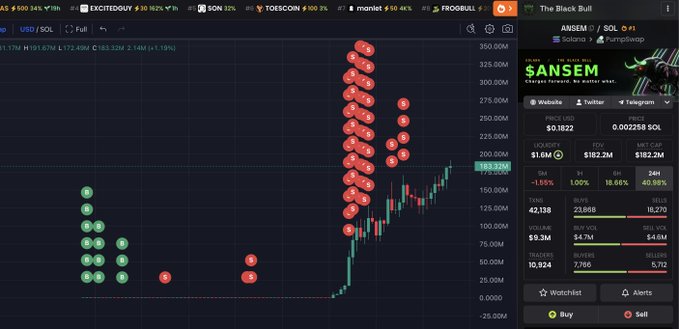 The image shows a DexScreener trading chart for $ANSEM (The Black Bull on Solana) displaying significant volatility with the price around $183.32M, having risen from low levels before partially retracing, alongside metrics showing $1.6M liquidity and a $182.2M market cap. This visually supports the post's narrative of taking profits while still holding the position, as the chart illustrates the dramatic price movement that allowed for profitable exits while maintaining remaining exposure.