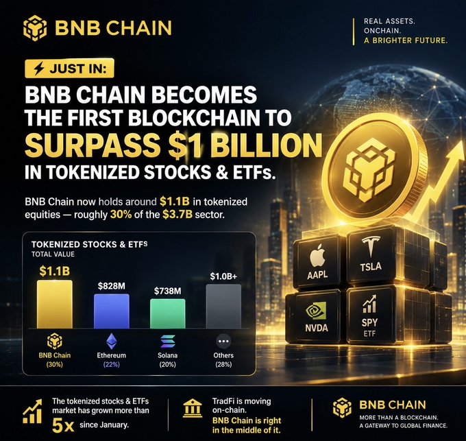 An infographic from BNB Chain announcing it as 'THE FIRST BLOCKCHAIN TO SURPASS $1 BILLION IN TOKENIZED STOCKS & ETFS,' with a bar chart comparing BNB Chain, Ethereum, Solana, and Others, alongside icons for AAPL, TSLA, NVDA, and SPY ETF.