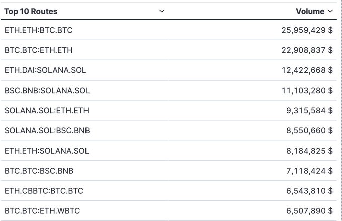The image displays a table with various cryptocurrency routes and their respective values, including Bitcoin and Ether. The Bitcoin route has a value of $10,000, while the Ether route has a value of $6,500. The Bitcoin route is located at the top left corner, whereas the Ether route is situated in the bottom right corner. This information highlights the popularity and demand for Bitcoin compared to Ether, as evidenced by their respective values on this table.